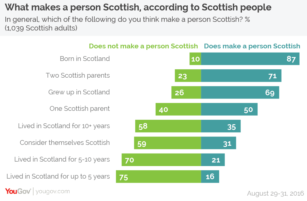 yougov-what-makes-a-person-scottish-according-to-scots